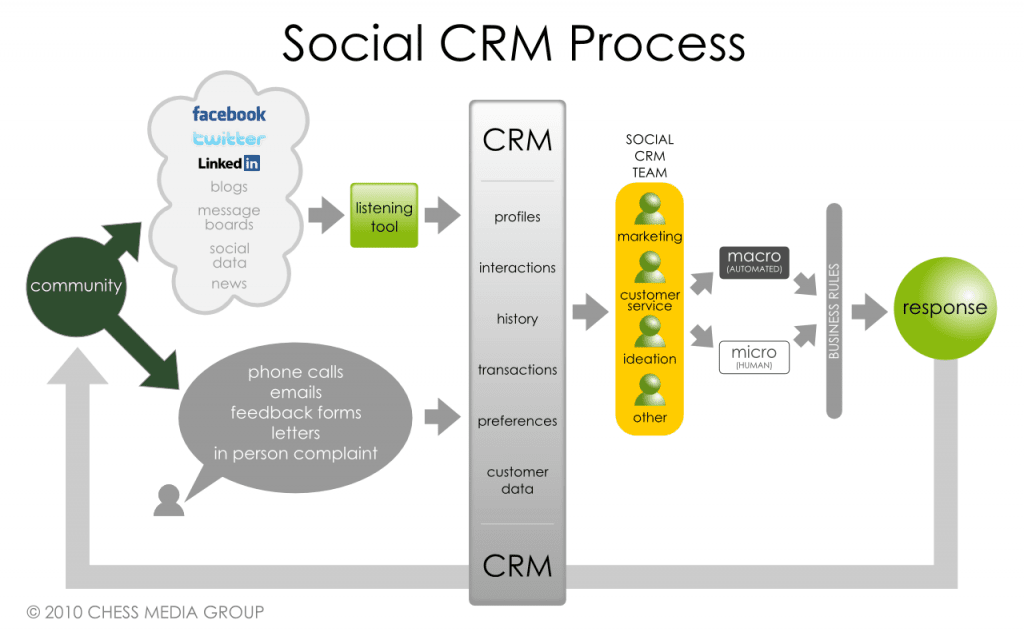 Phần mềm CRM 2.0 – Không chỉ là CRM