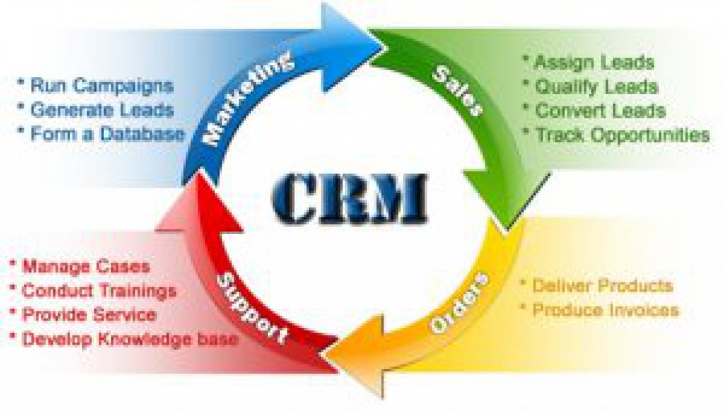 Tối ưu hoạt động bán hàng bằng phần mềm CRM (Phần 1)