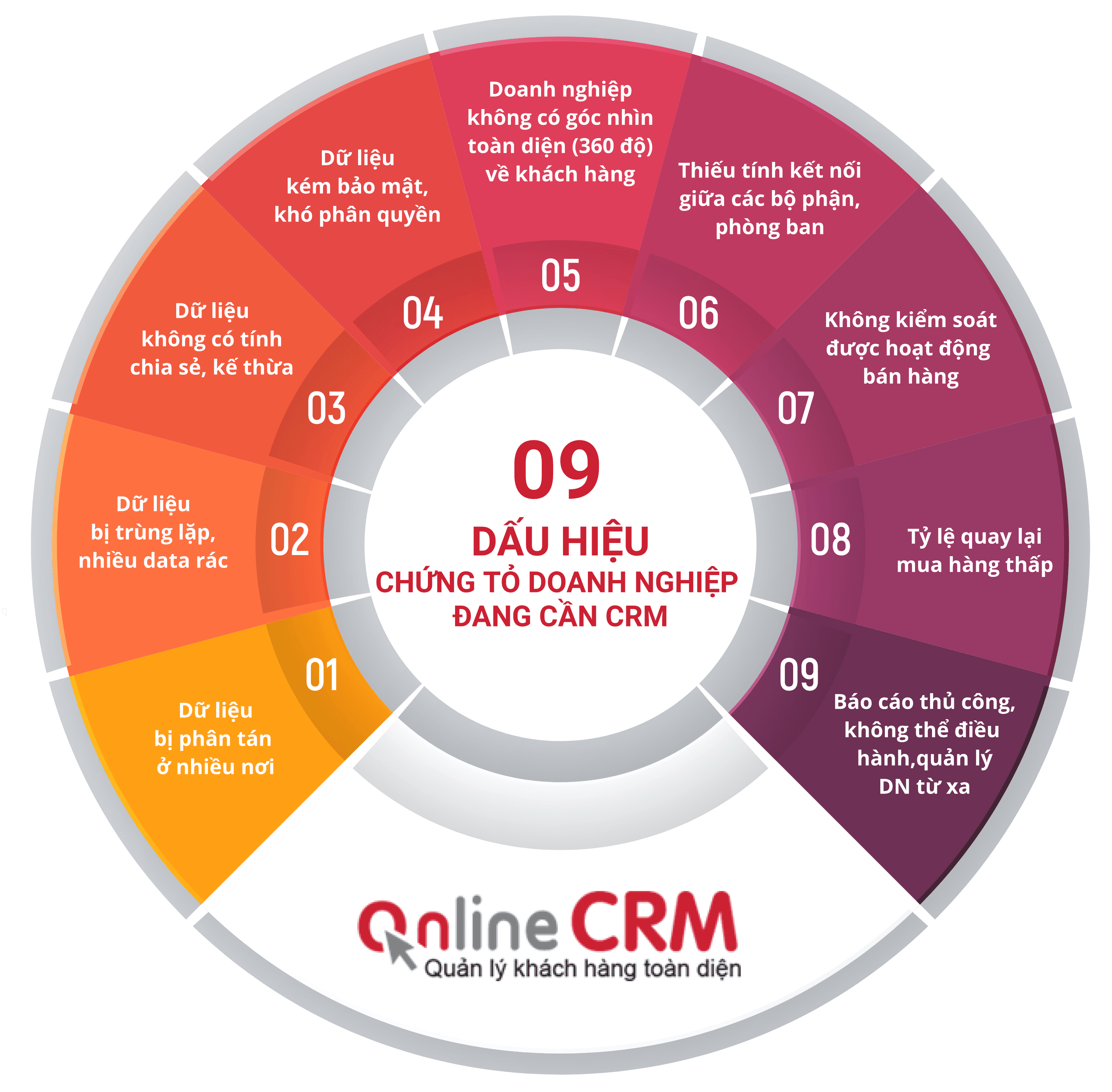 9 dấu hiệu chứng tỏ doanh nghiệp cần CRM