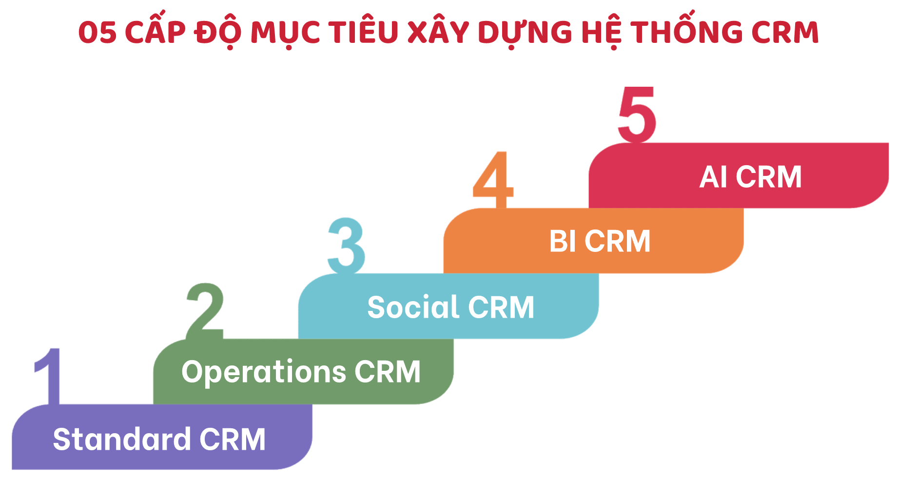 5 cấp độ mục tiêu trển khai CRM