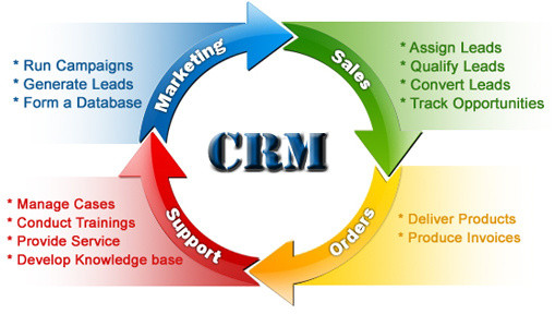 CRM life cycle - onlinecrm