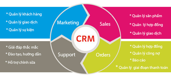 Chiến lược CRM - Duy trì mối quan hệ với khách hàng