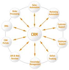 Điều cần biết về CRM