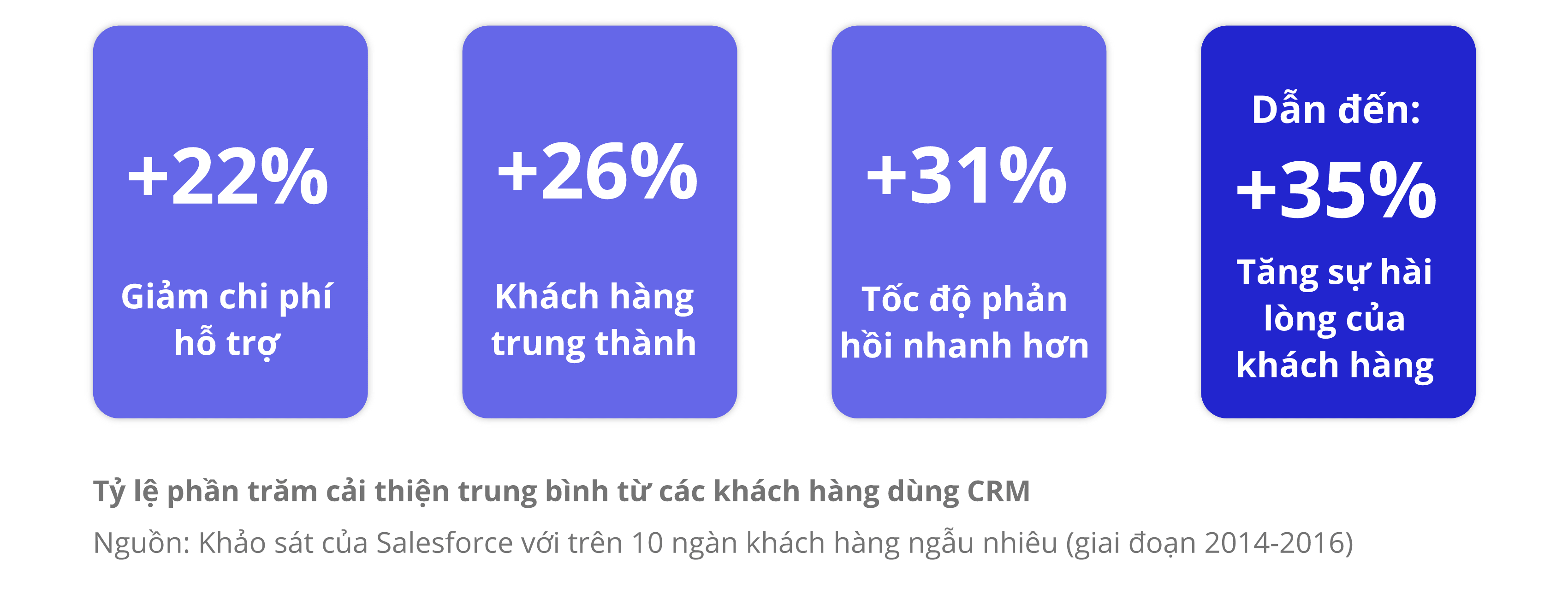 CRM giúp duy trì khách hàng