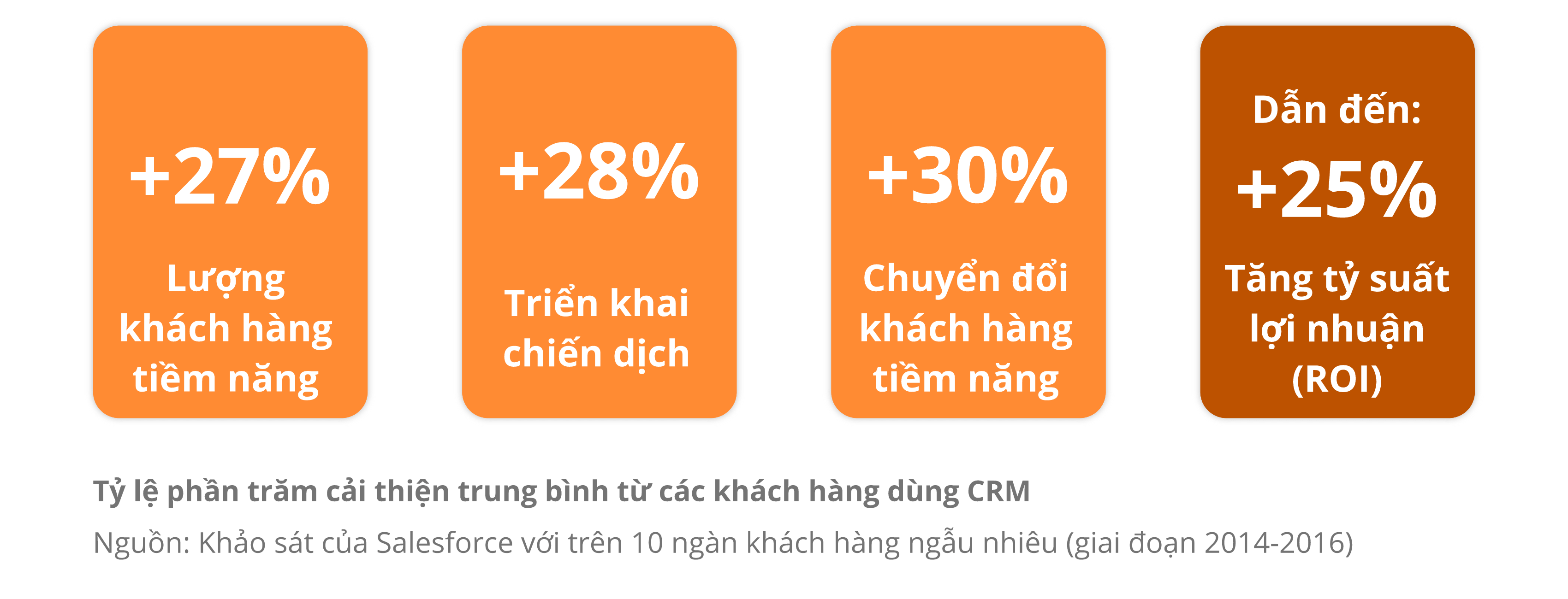 CRM giúp tăng khách hàng tiềm năng