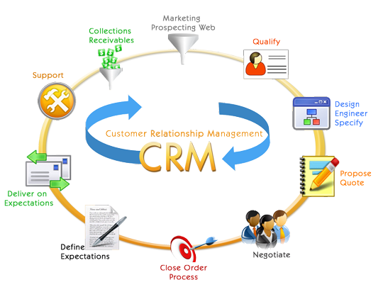 Vòng tròn quy trình CRM