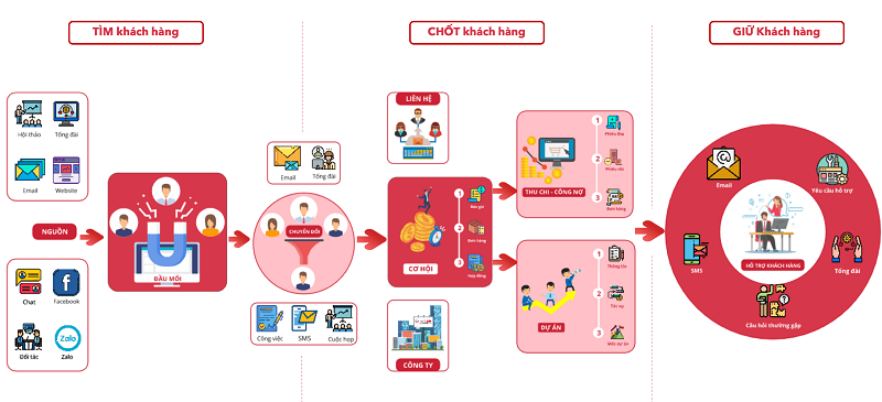 CloudPRO CRM - Giải pháp quản lý tiếp thị, bán hàng, và chăm sóc khách hàng hiệu quả