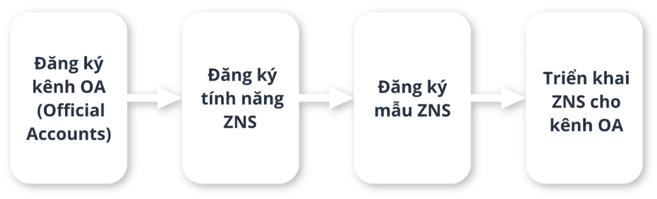 Quy trình đăng ký và sử dụng Zalo ZNS