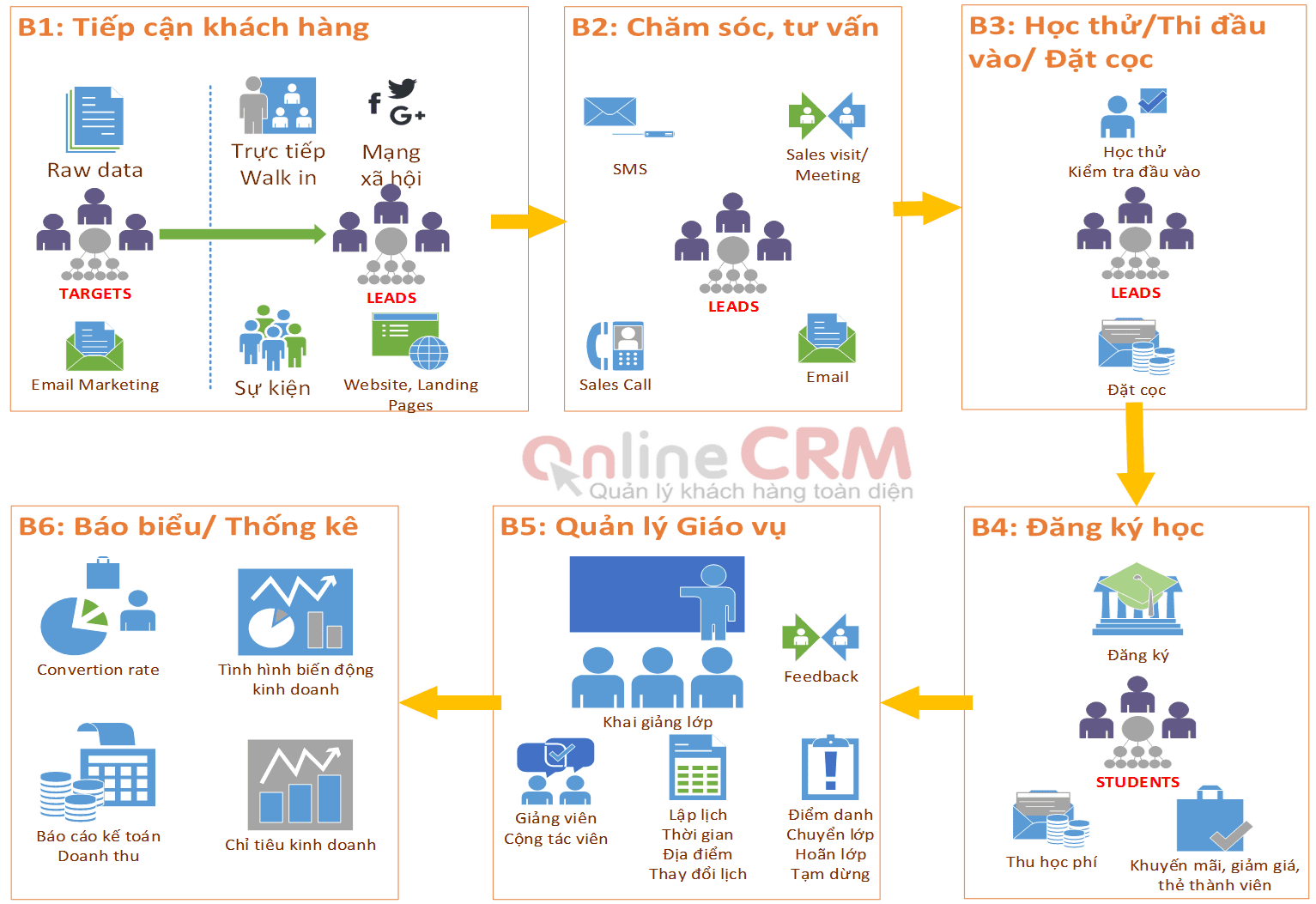 quy trình crm giáo dục - OnlineCRM