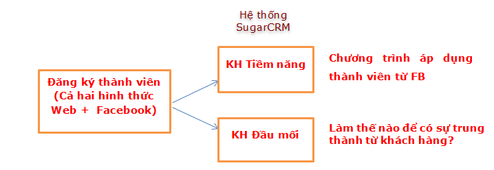 Mô tả về Sugarcrm với facebook