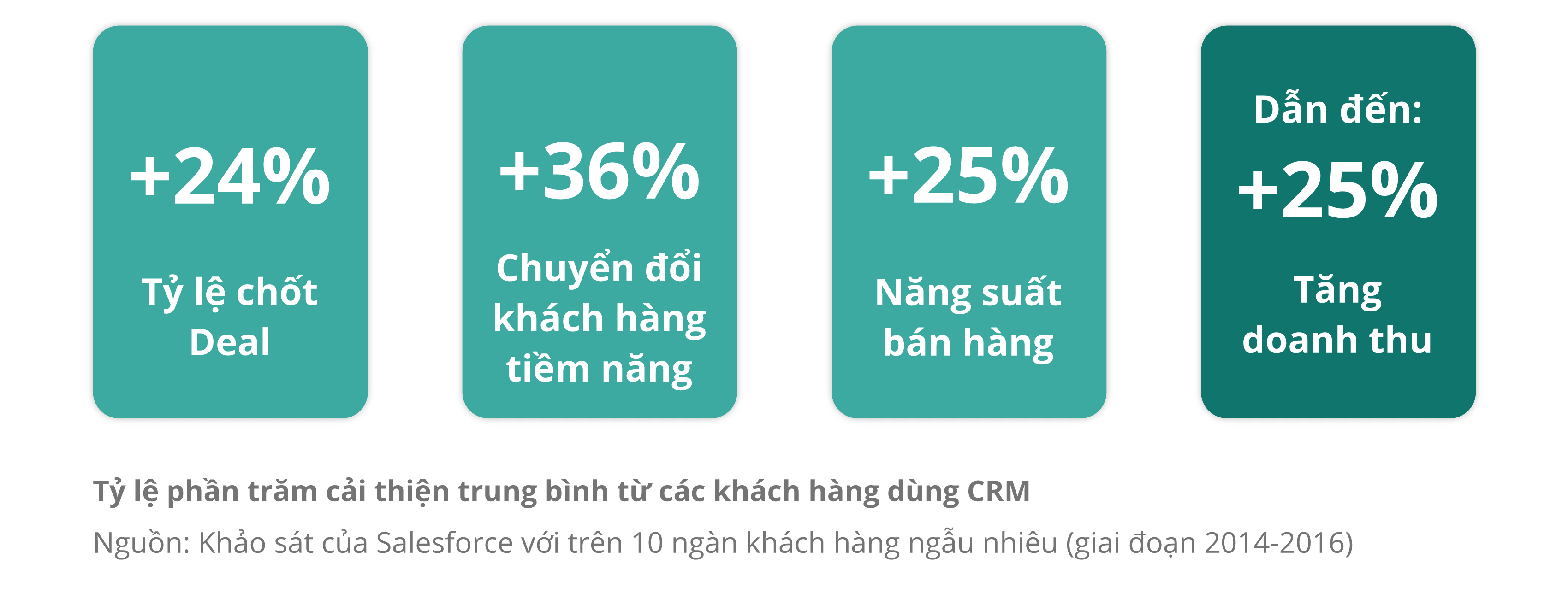 CRM giúp tăng tỷ lệ chốt deal